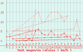 Courbe de la force du vent pour Sandillon (45)