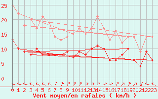 Courbe de la force du vent pour Gand (Be)