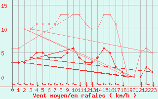 Courbe de la force du vent pour Jussy (02)