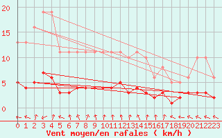 Courbe de la force du vent pour Renwez (08)