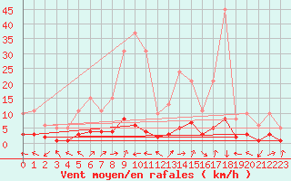 Courbe de la force du vent pour Saint-Laurent-du-Pont (38)