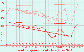 Courbe de la force du vent pour Isle-sur-la-Sorgue (84)