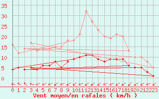 Courbe de la force du vent pour Kernascleden (56)