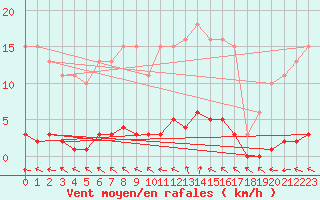 Courbe de la force du vent pour Almenches (61)