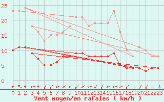 Courbe de la force du vent pour Saint-Jean-de-Vedas (34)
