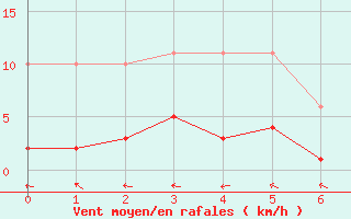 Courbe de la force du vent pour Brzins (38)