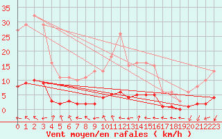 Courbe de la force du vent pour Verneuil (78)