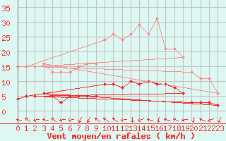 Courbe de la force du vent pour Dounoux (88)