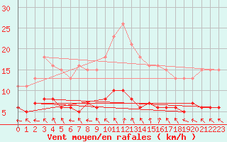 Courbe de la force du vent pour Saint-Ciers-sur-Gironde (33)