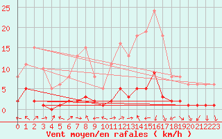 Courbe de la force du vent pour Vence (06)