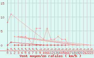 Courbe de la force du vent pour Verneuil (78)