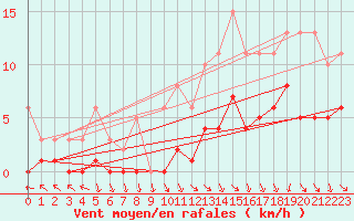 Courbe de la force du vent pour La Chapelle-Aubareil (24)