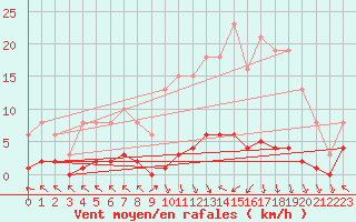 Courbe de la force du vent pour Cerisiers (89)