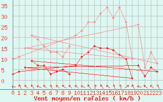 Courbe de la force du vent pour Bannay (18)