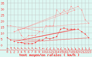 Courbe de la force du vent pour La Chapelle-Aubareil (24)