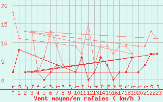 Courbe de la force du vent pour Monte Rosa