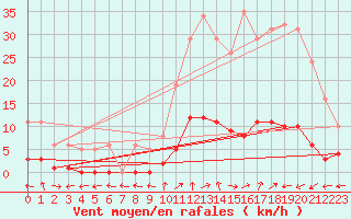 Courbe de la force du vent pour Eygliers (05)