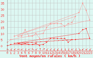 Courbe de la force du vent pour Nonaville (16)