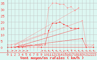 Courbe de la force du vent pour Le Luc (83)