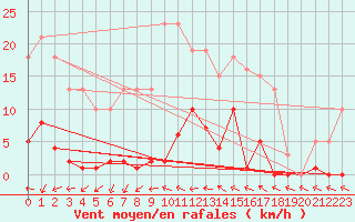 Courbe de la force du vent pour Agde (34)