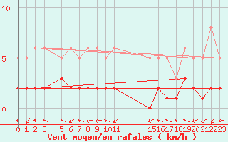 Courbe de la force du vent pour Sermange-Erzange (57)