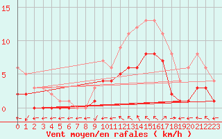 Courbe de la force du vent pour Saint-Martin-du-Bec (76)