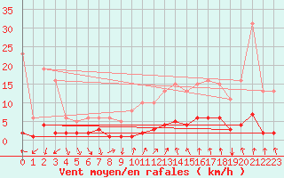 Courbe de la force du vent pour Montrodat (48)