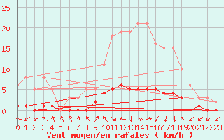 Courbe de la force du vent pour Dounoux (88)