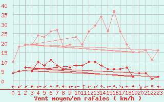 Courbe de la force du vent pour Lamballe (22)