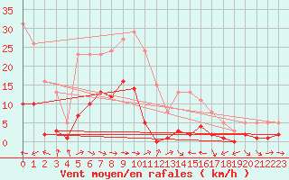 Courbe de la force du vent pour Narbonne-Ouest (11)