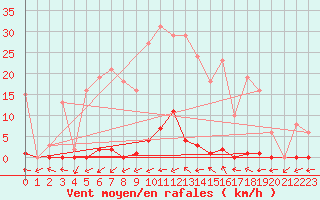 Courbe de la force du vent pour Pomrols (34)