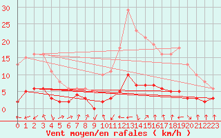 Courbe de la force du vent pour Lans-en-Vercors - Les Allires (38)