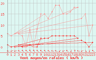 Courbe de la force du vent pour Dounoux (88)