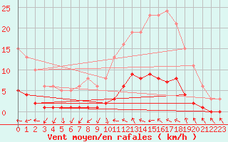 Courbe de la force du vent pour Narbonne-Ouest (11)