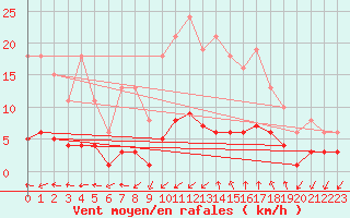 Courbe de la force du vent pour Renwez (08)
