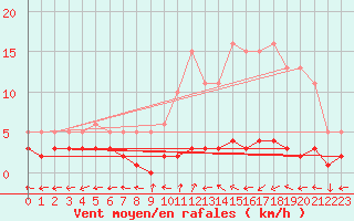 Courbe de la force du vent pour San Chierlo (It)