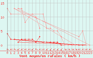 Courbe de la force du vent pour Liefrange (Lu)