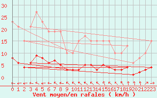 Courbe de la force du vent pour Muirancourt (60)