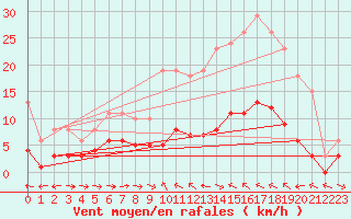 Courbe de la force du vent pour Ringendorf (67)