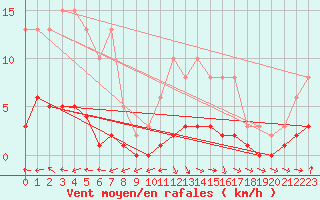 Courbe de la force du vent pour La Chapelle-Aubareil (24)