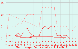 Courbe de la force du vent pour Anglars St-Flix(12)