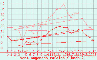 Courbe de la force du vent pour Montredon des Corbires (11)