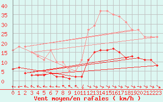 Courbe de la force du vent pour Nostang (56)