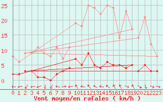 Courbe de la force du vent pour Daroca