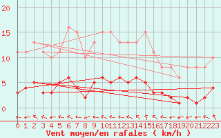 Courbe de la force du vent pour Saint-Philbert-de-Grand-Lieu (44)