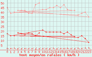 Courbe de la force du vent pour Xert / Chert (Esp)