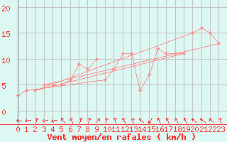 Courbe de la force du vent pour Selonnet - Chabanon (04)