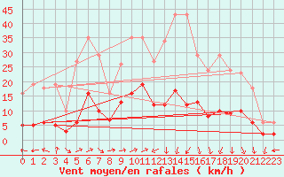 Courbe de la force du vent pour Valleroy (54)