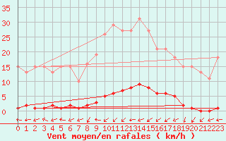 Courbe de la force du vent pour Xonrupt-Longemer (88)