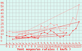 Courbe de la force du vent pour Mlaga Aeropuerto